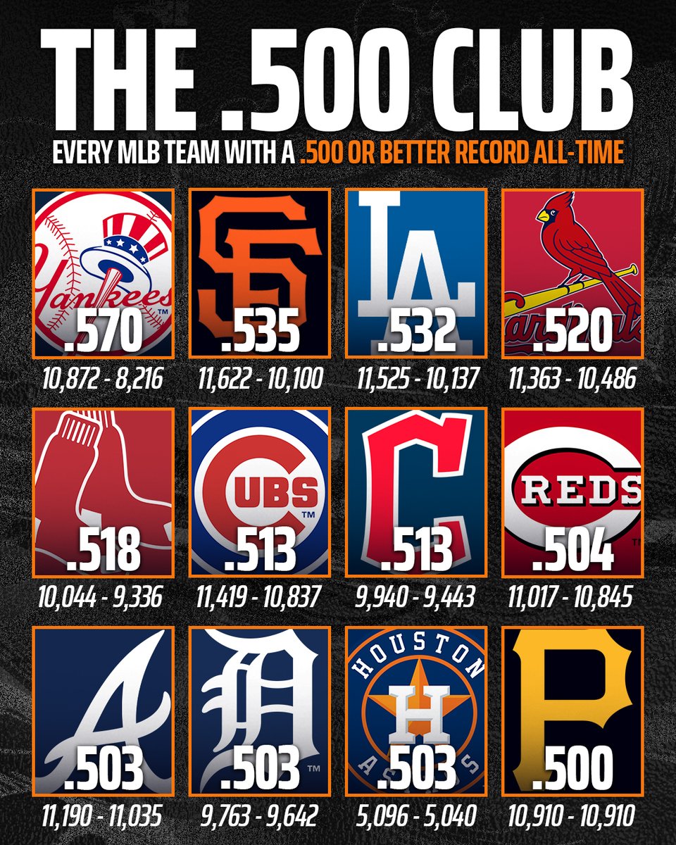 DraftKings's tweet photo. 12 MLB franchises will enter the 2026 season as a part of the exclusive .500 club 👀

(Data via Baseball Reference) https://t.co/PyEy9c97R3