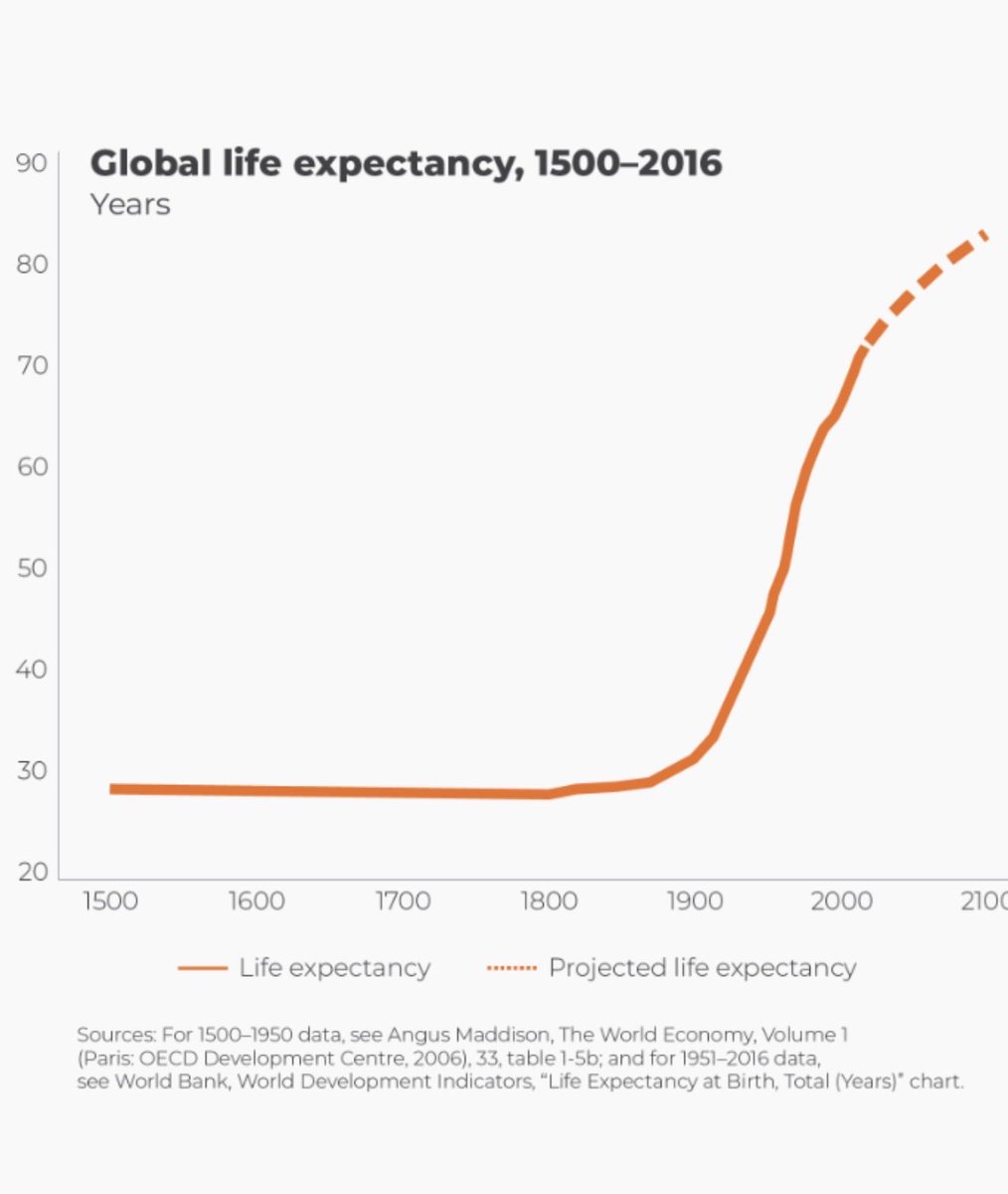 EthansLaw2's tweet photo. For 400 years (1500–1900), life expectancy stayed ~30 years—despite herbs, folk cures, and faith-based healing.

Then science arrived.

Vaccines. Sanitation. Antibiotics.

The line clearly goes vertical.

Belief aids life in many ways. But. Respect science.  It’s most likely why most are still alive.