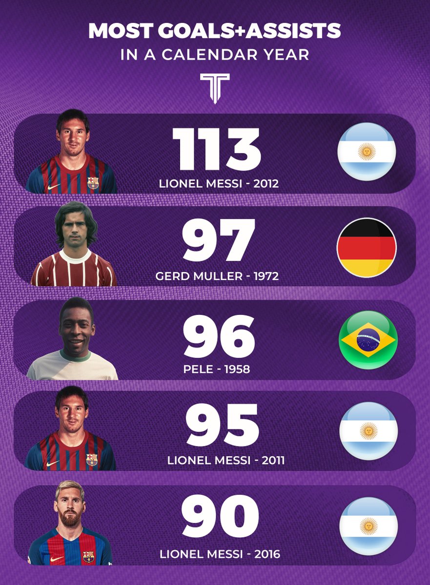 In footballing terms, Leo Messi is the jack of all trades, master of ALL!🐐♥️