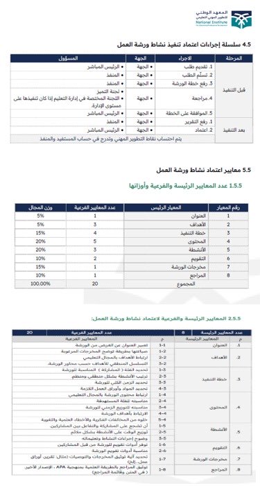 educationpoad's tweet photo. 🔺التطوير المهني🔺

- من خلال النتيجة النهائية، نسبة الاستفادة من الأنشطة سواء منفذ أو مستفيد هي الأعلى، ولكن ما أقصده بالضوابط أن يكون النشاط وفق خطوات وإجراءات محددة قبل تنفيذ واعتماد النشاط.

- على سبيل المثال: ورشة العمل المرفق ضوابطها أدناه. https://t.co/1T4EPeF2Lg