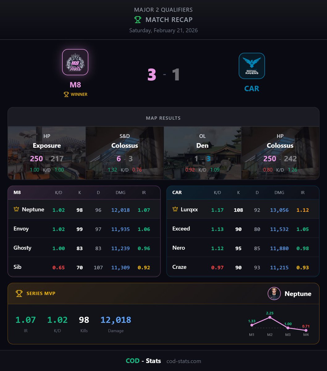 🎮 MATCH COMPLETE

<a href="/ParisM8/">Paris Gentle Mates</a> defeats <a href="/RoyalRavens/">Carolina Royal Ravens</a> 3-1

📊 Map Breakdown:
Exposure HP: M8 250-217
Colossus S&amp;D: M8 6-3
Den Overload: CAR 3-1
Colossus HP: M8 250-242

🏆 MVP: Neptune (1.02 K/D)

🏟️ Major 2 Qualifiers

#CDL2026 #CallOfDuty #CODStats