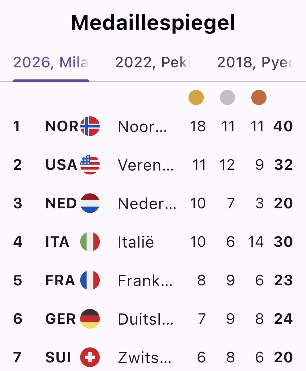 Het kikkerland.. 😍 #Olympics2026 #machtigprachtig
