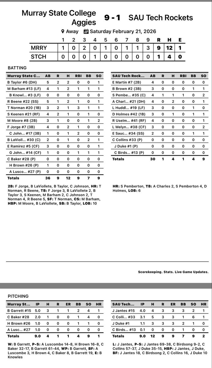 MSC_Baseball's tweet photo. Aggies sweep the DH with SAU Tech winning game 1  7-3 and winning game 2 9-1.  Aggies return to action Friday  against LSU Eunice in Eunice, LA. First Pitch Scheduled for 6:00 PM.

#LetItLoose https://t.co/06uLXEWzd5