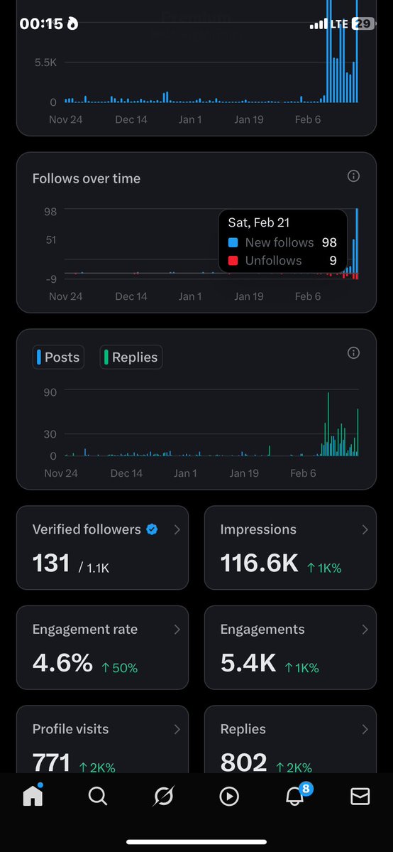 I gained 98 New followers today all thanks to Cameroon 🇨🇲 X community 
Massa 237 🇨🇲 over big 
I follow back immediately 🤝 Allonsy 🚀