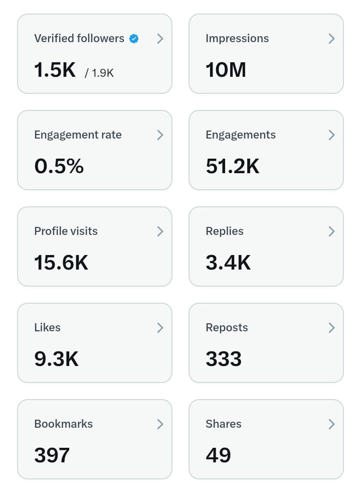 10 Millions impressions completed🥳 

Hard work pay off when you are in a good and straight direct 🎯

Starting from zero let's connect 

Let's connect I wants you on a top 🚀