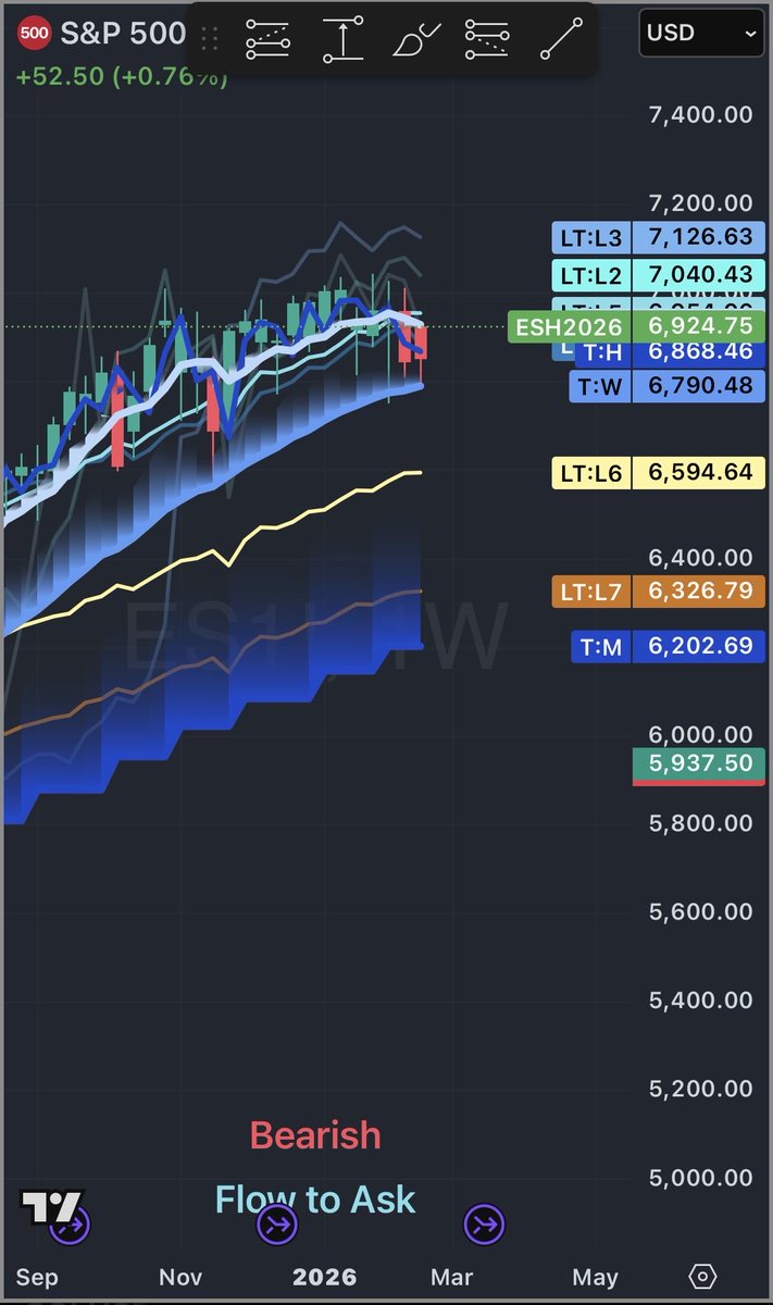 Institutional investors must know that liquidity turned bearish and closed under LT5

⌛️…. LT6

$SPY $SPX #ES_F