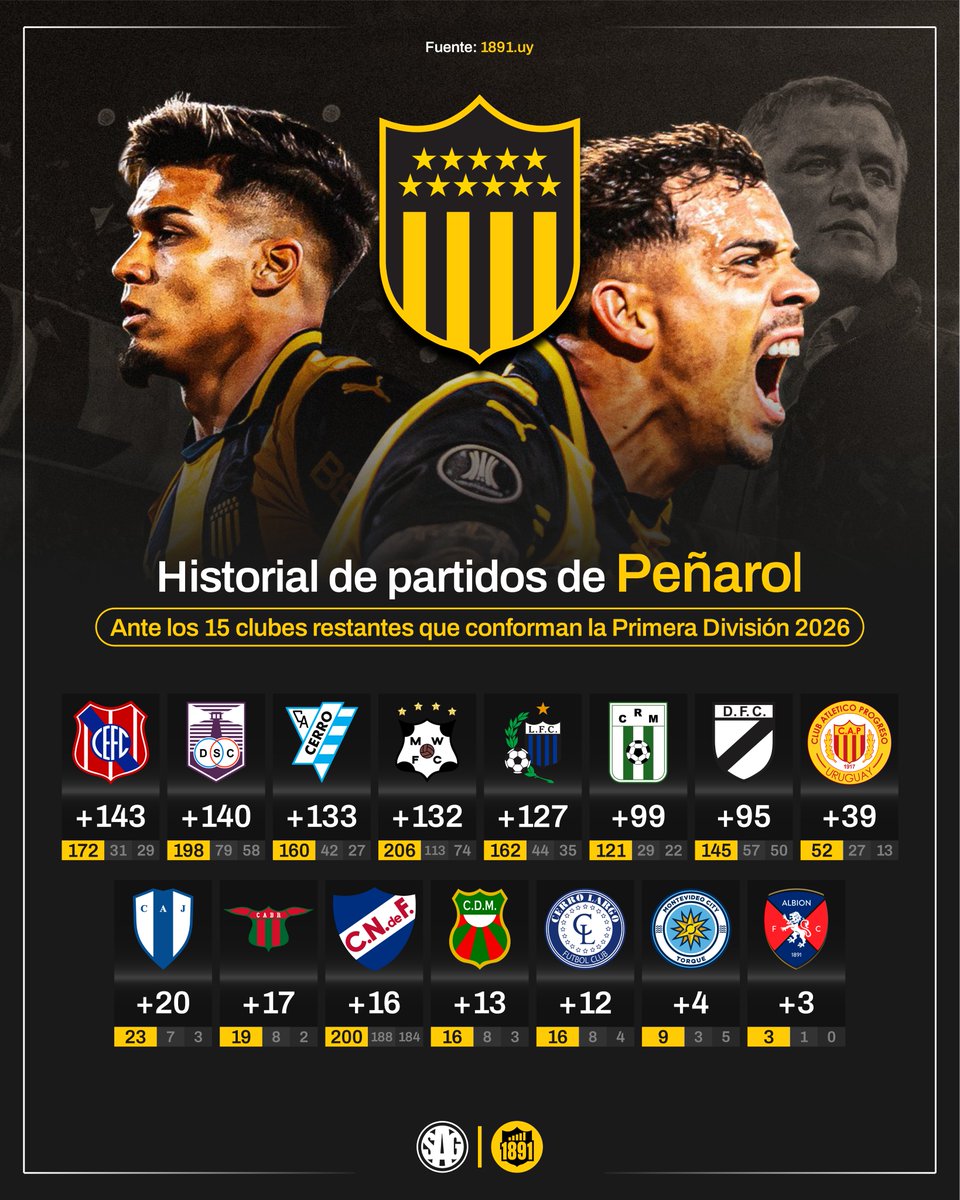 🇺🇾📊🟡⚫️ Historial de partidos de PEÑAROL ante los 15 clubes que conforman la Primera División de Uruguay 2026.