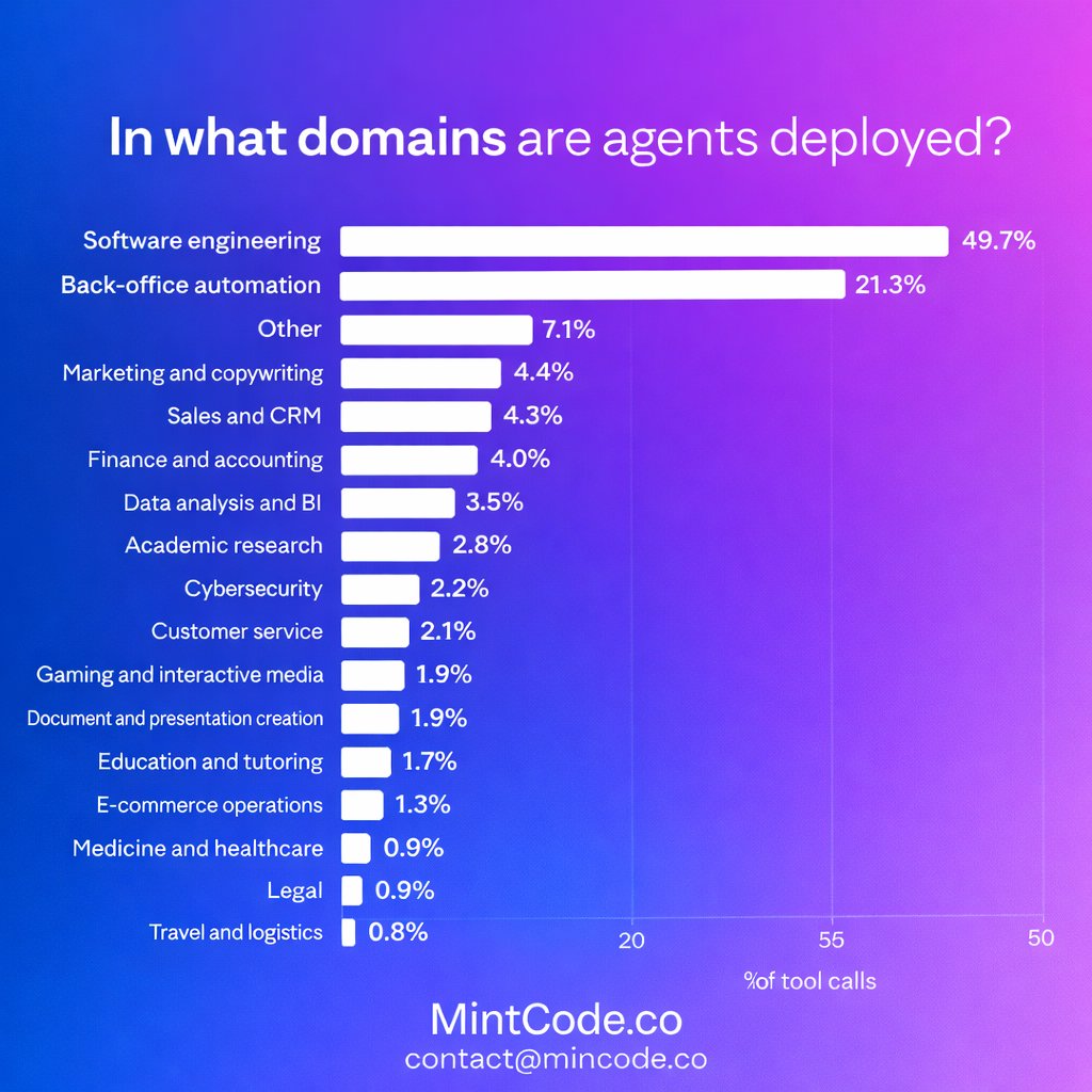 MintCode_CO's tweet photo. AI agents are taking over every industry.

But E-commerce is only at 1.3%
That's a HUGE opportunity for your business right now. 🚀

Is your website AI-ready? 👇

#AI #WebDevelopment #Ecommerce #MintCode https://t.co/IjkwPPXpaW