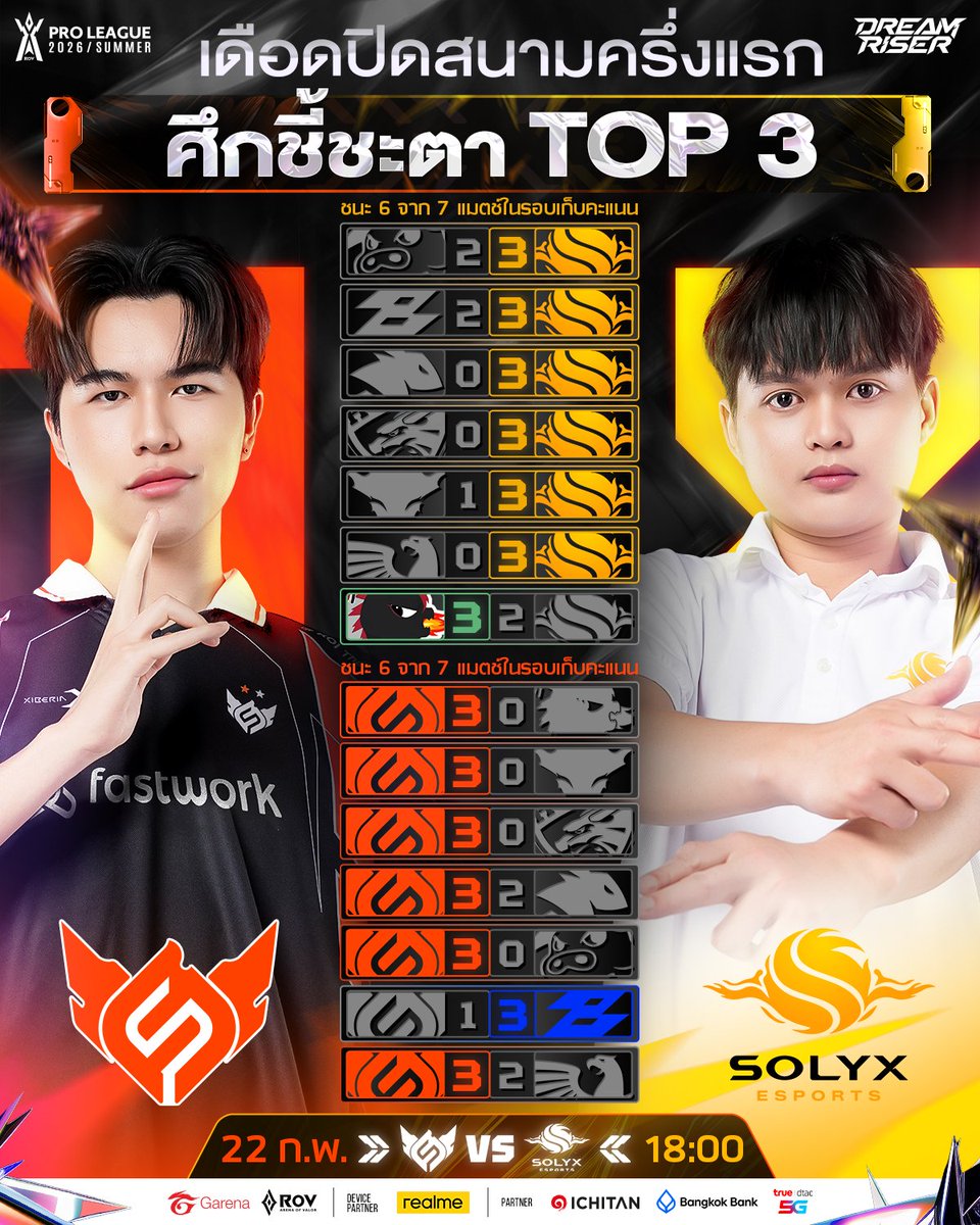 ส่องสกอร์ทั้ง 7 แมตช์ของ ❤️‍🔥Full Sense และ 🔥SOLYX Esports ก่อนทั้งสองทีมจะต้องปะทะกันในศึกตัดสินชะตา TOP 3 ของคู่สุดท้ายวันนี้เวลา 18:00 หากไฟส้ม FS ชนะ พวกเขาจะยึดที่ 2 ของตารางไว้ได้ แต่ถ้า SLX ปิดเกมเอาชนะไปได้ 3-0 พวกเขาจะครองที่ 1 ของตารางครึ่งแรกทันที! #RPL2026Summer