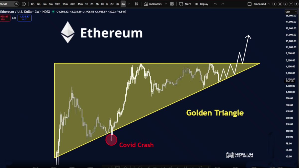 ShibSpain's tweet photo. ETH IS COILING INSIDE A GOLDEN TRIANGLE.

Years of compression.
Less space.
More pressure.

Ethereum Breakout loading.. 🚀 https://t.co/OxugauYCVU