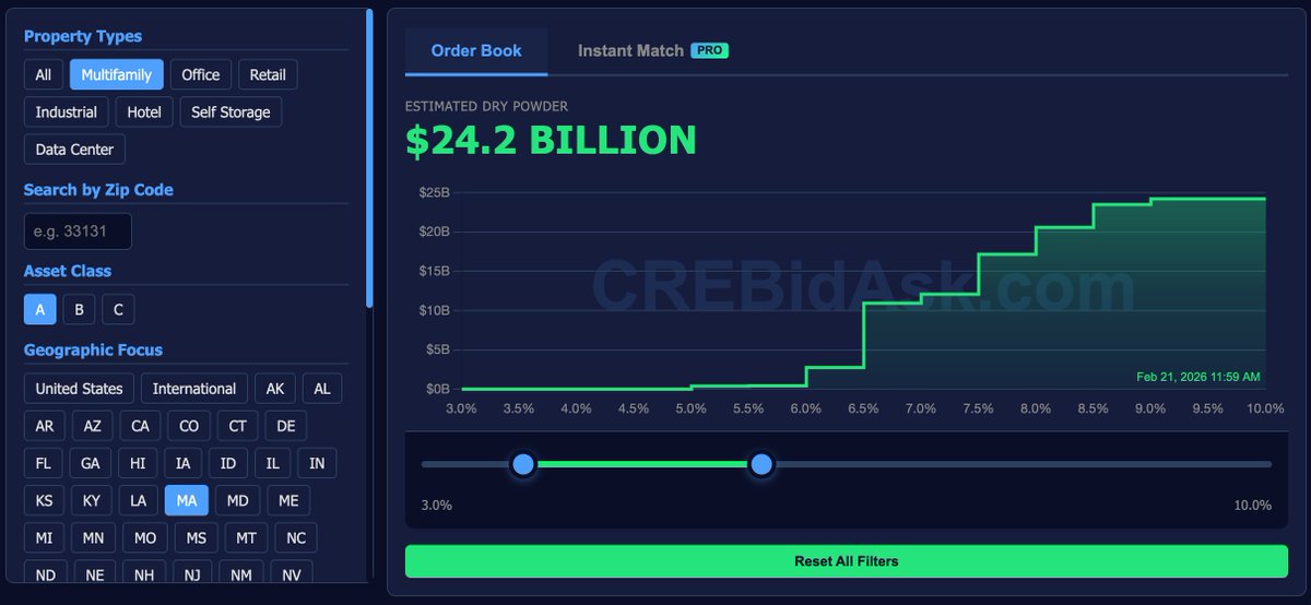 CREBidAsk's tweet photo. We see $24.2 billion in equity ready for investment in Class A, Boston, MA , multifamily real estate.  New construction is tough to fit in there. Good market. Source: https://t.co/LDYaV4YIBr https://t.co/8jKbhirSg5