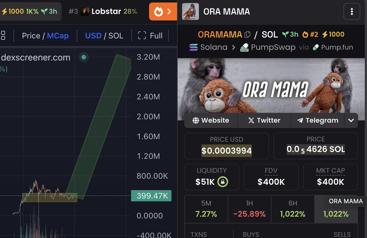 F*CK IT, IM GIVING EVERYONE WHO LIKES AND REPLIES $SOL 🎰

I just bought $ORAMAMA 

Ultra bullish play! Mark my words!

You had many chances to make generational wealth

but you were always skipping them all:

You missed $Punch 0 -> $40m in 6 days

You didn't buy $Lobstar 0> $12m