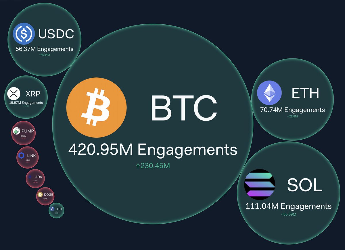 🚨BREAKING: SOLANA FLIPS ETHEREUM SOCIAL MEDIA ENGAGEMENT!🚨