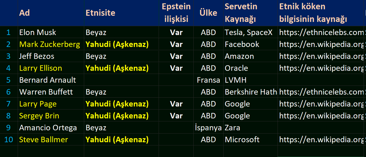 Dünyanın en zengin 10 isminden en az 5'i Aşkenaz Yahudisi. Gemini bunun tesadüfen olma ihtimalini 52 milyarda 1 olarak hesapladı. Diğerleri de şüpheli, çoğu pro-İsrail. Kısacası evet dünyayı Yahudiler yönetiyor ve savaş, sömürü, terör, göç bu yüzden bitmiyor.
