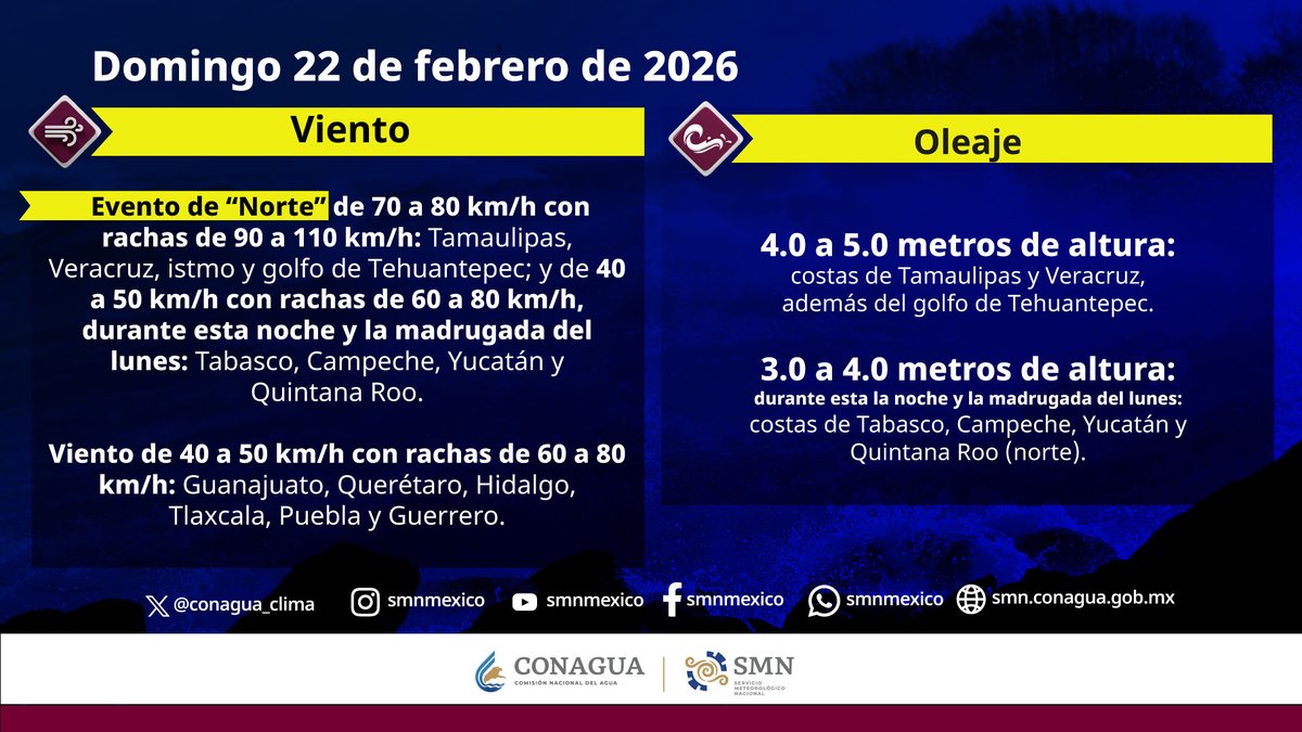 conagua_clima's tweet photo. ⚠️¡Tómalo en cuenta! En cada uno de los gráficos te compartimos el #Pronóstico de #Viento, #Oleaje y #Lluvias que generará hoy y mañana, el paso del #FrenteFrío 37 por el territorio nacional https://t.co/HzW8BtosiG