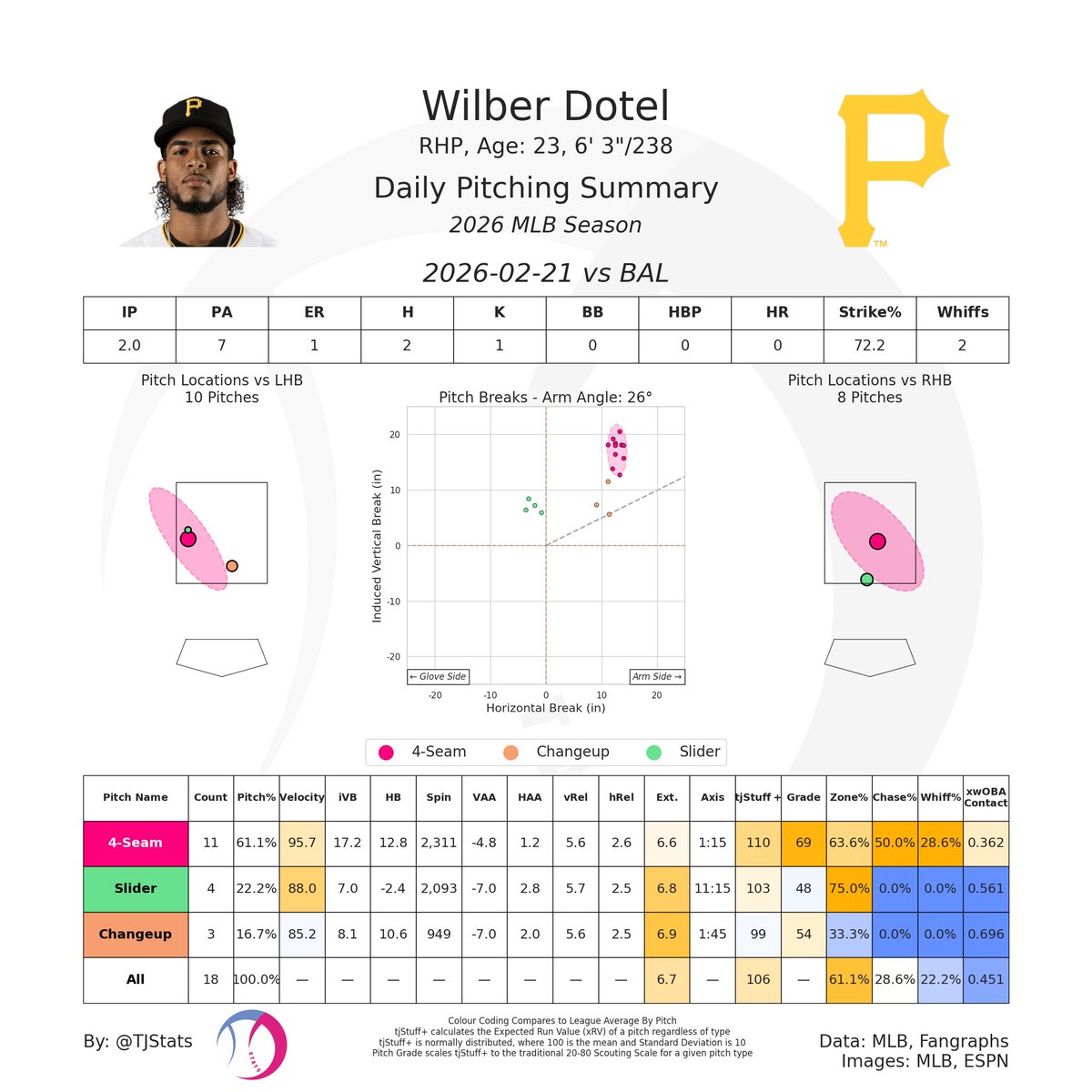 Wilber Dotel was not an arm on my radar, but he will be now!

He fastball exhibited strong characteristics in his spring debut thanks to mid 90s velocity and above average ride for his slot