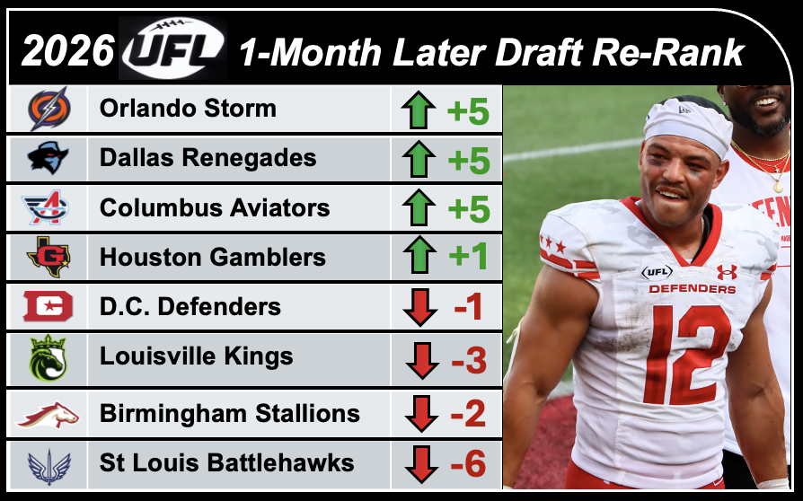 CHRIS_T1SDALE's tweet photo. With @TheUFL training camps officially underway, I thought revisiting the #UFLDraft would be interesting to see how many of those players remained on the teams and re-rank the 2026 UFL Draft.
For the UFL Draft retention ranking, I weighted the QB selections, Regional Allocations, and Protected Players a slightly higher than the UFL and Free agent draft player pool. With low total losses as a key tiebreaker for evaluation success.
1.) @UFLStorm Retention king. Protected only six veterans (lost Jashaun Corbin) but suffered just four total losses league-wide (0 UFL Draft, 3 Free Agent Draft). Elite scouting. Prioritizing new camp competition over player protection will be something to watch.
2.) @UFLRenegades Model Efficiency. Zero QB losses, one regional ding (Keondre Colburn), perfect 12/12 protected kept, and only nine total losses. Being based out of Arlington and having significantly less travel probably helps their case when drafting.
3.) @UFLAviators Rock-solid core. Perfect 12/12 protected retained, zero regional losses, one QB loss (Clayton Tune), and 11 total losses. Balanced veteran security and competition built a dependable foundation.
4.) @UFLGamblers Quietly solid. No QB or regional losses, 11/12 protected kept (lost Damon Arnette), 12 total losses. Clean priorities and minimal disruption place them firmly in the upper tier.
5.) @UFLDefenders With a strong 2025 roster base intact, its 16 total draft losses are offset by some home-run hits in every phase. Perfect QB/regional retention, 11/12 protected kept (lost Andre Mintze), 16 total losses (mostly late round swings other than Mintze).
6.) @UFLKings Priorities perfect: zero QB/regional losses, 12/12 protected kept. But league-high 18 total losses (heavy depth cuts) mean more churn than those above. Core remains elite.
7.) @UFLStallions Multiple highly-drafted players move on. 11/12 protected retained (lost Ronnie Perkins), lost their top pick in Steven Gonzalez, zero regional losses, one QB loss (Jarren Hall), 14 total losses. O-line depth will be key to watch.
8.) @BattlehawksUFL Noticeable hits: one QB loss (Michael Pratt), one protected departure (Myles Jones), 15 total losses. Only protected 10 players. Weighted dings on priorities leave them trailing.
The 2026 draft delivered strong continuity league-wide, especially on protected and regional pieces. Orlando's low-churn dominance leads, with Dallas, Columbus, and Houston forming a tight, high-quality top four.