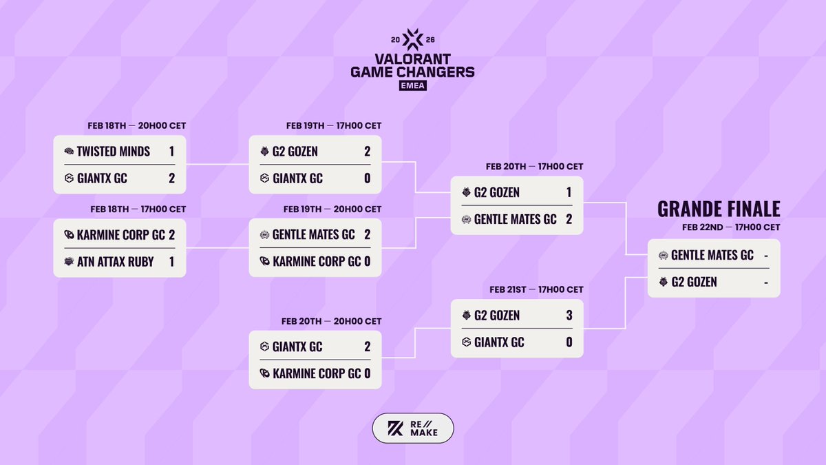 Elles étaient 10 équipes à se battre, il n'en reste désormais plus que 2. 

Qui de <a href="/gentlemates/">Gentle Mates</a> GC 🇫🇷 ou <a href="/G2VALORANT/">G2 VALORANT</a> Gozen 🇩🇪 triomphera de ce premier Stage des #VCTGameChangersEMEA 🏆? 

Réponse DEMAIN dès 17 heures ! ⚔️