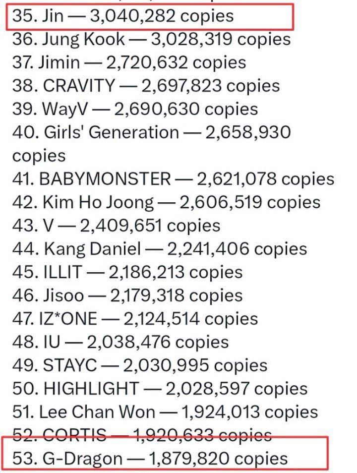 Taejoonot7's tweet image. G dragon 3 album since when jin debuted.. 1.87M??
Jin mini album one album billboard200 4 one billboard200 3
Jin have 3 songs billboard100 and g dragon and his whole group 0. jin song Spotify #1hit  g dragon never  entry Spotify his group also 🥴🥴 plz use brain