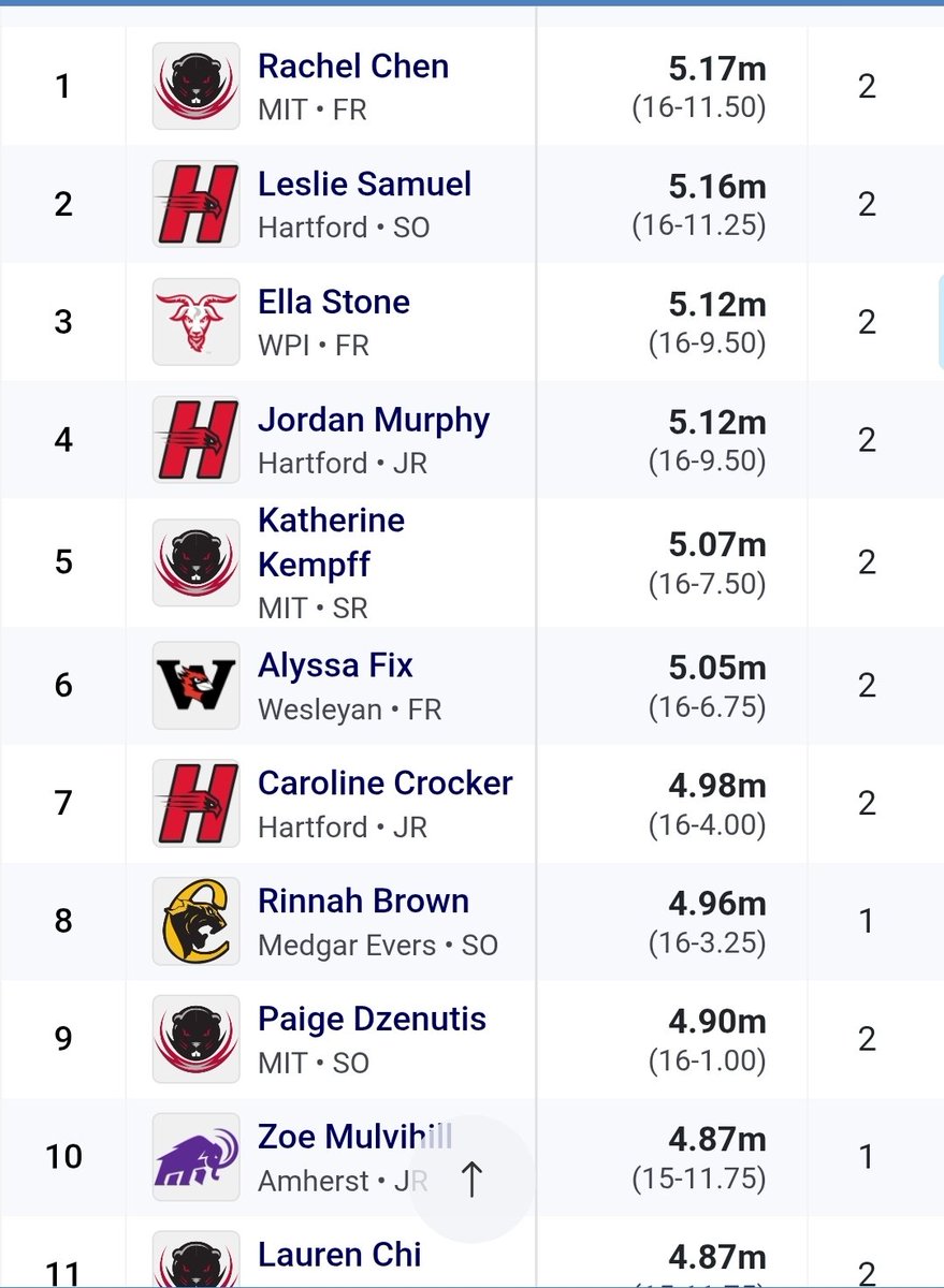 Ella rides a new PR in the Long Jump to a 3rd place finish!