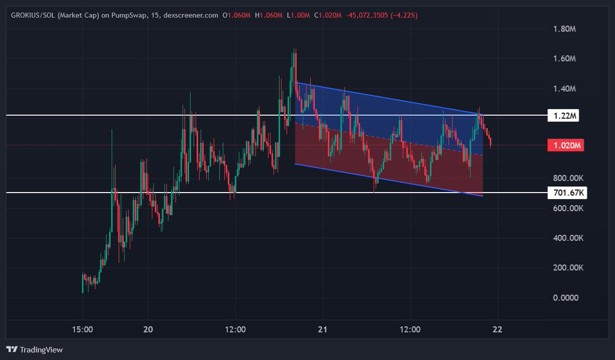 $GROKIUS been in accumulation between $700k and $1.2M

Heard the team is cooking on something big

One Elon interaction and this is fully sending