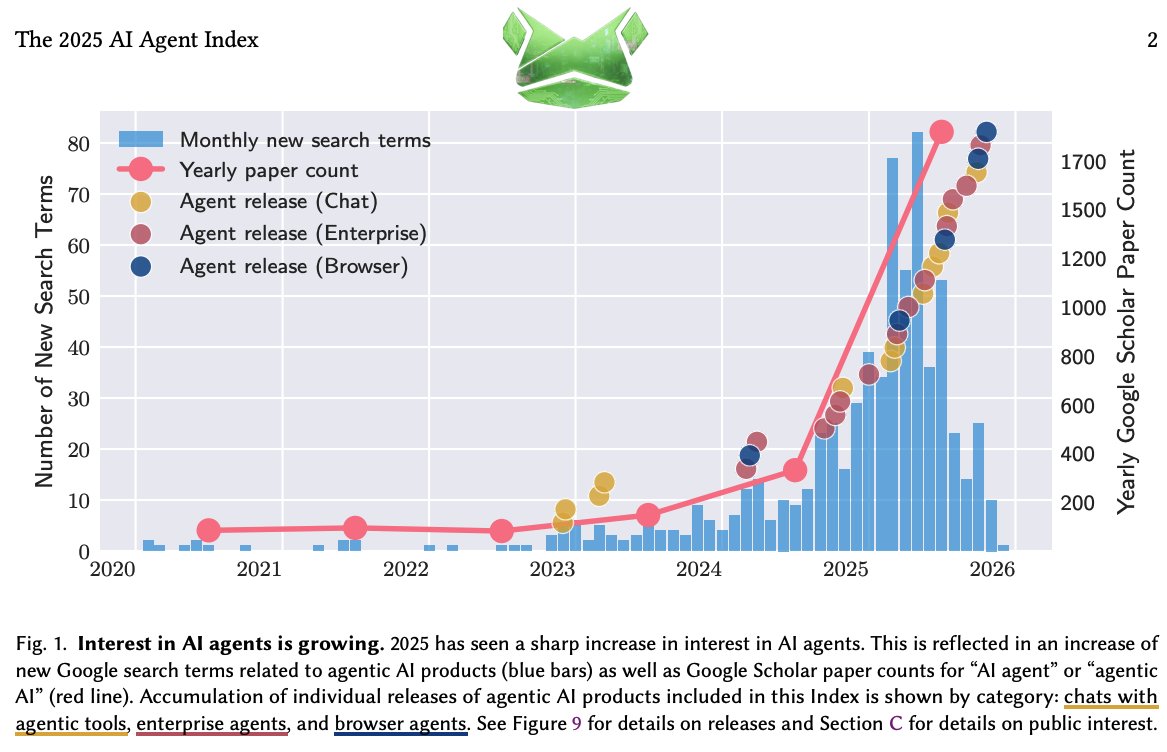 Adoption of AI agents are accelerating fast!

$TIBBIR is at the center of it all. 
The era of the Agentic Finance (AgentFi) is here. 🐸💼

We are watching the birth of aGDP (Agentic GDP).
• In 2025, they called it a meme. 
• In 2026, it is becoming Execution Layer of Agentic