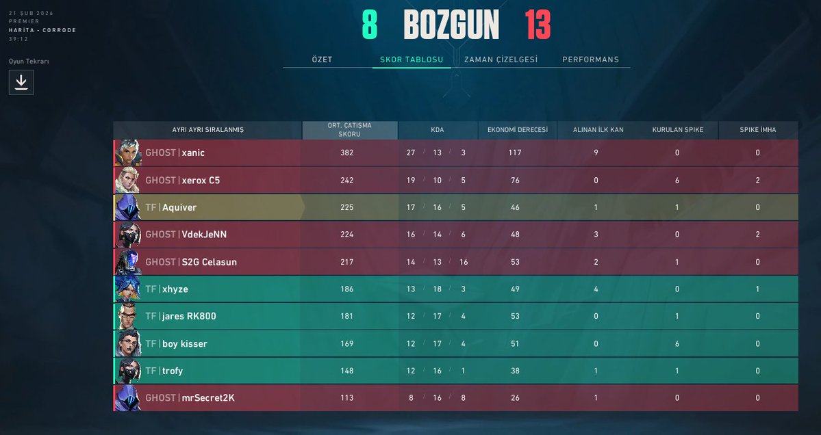 PREMIER 6. HAFTA

13-4 GaziosmanpaşaBL
8-13 X4N4X USERS

Haftayı 1-1 Kapatıyoruz. GGWP!