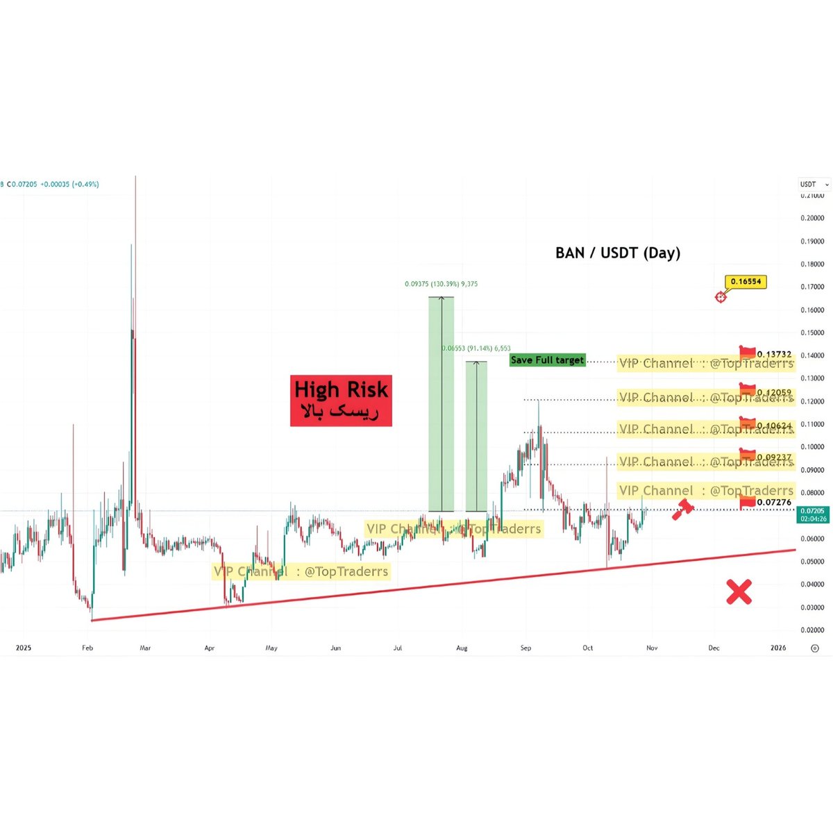 shahineb13's tweet photo. BAN / USDT (Day)

TP1✅💰
TP2✅💰 
TP3✅💰
TP4✅💰
TP5✅💰95% Profit🔥 Full Target

TP6🔳💰Max Profit 130% 🔥 اختیاری

#BAN #BANUSDT #TopTraderrs #Crypto #TechnicalAnalysis #ارزدیجیتال #کریپتو #تحلیل_تکنیکال #کریپتوکارنسی #technical #analysis @ban_comedian https://t.co/n7hZf49uZ4