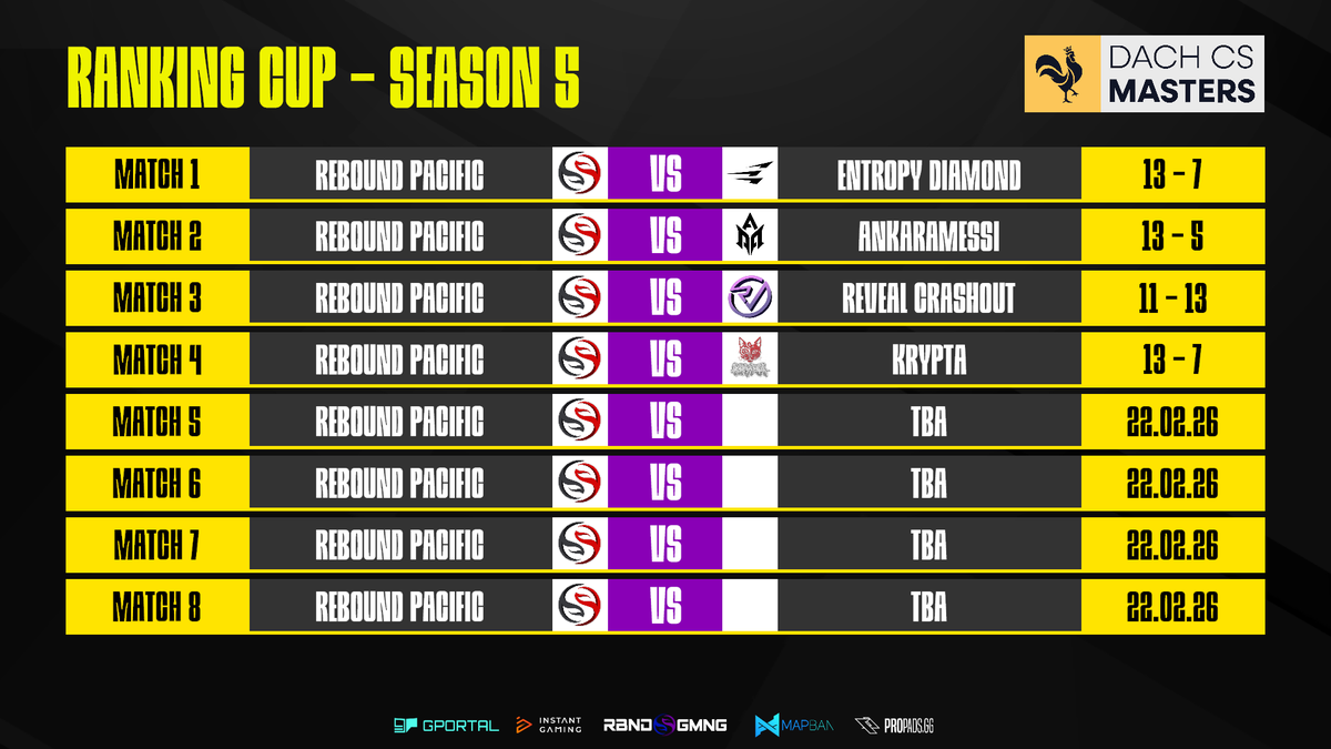 reboundcomgg's tweet photo. Die aktuellen Standings für den ersten Tag des Ranking Cups in der @dachcs Masters - Somit steht @TeamReboundgg Pacific 3:1 nach dem ersten Tag.
13-7 Sieg auf Ancient gegen #Krypta
GGWP an alle.
Morgen gehts weiter 💪💪💪 https://t.co/eOALOXJKzx