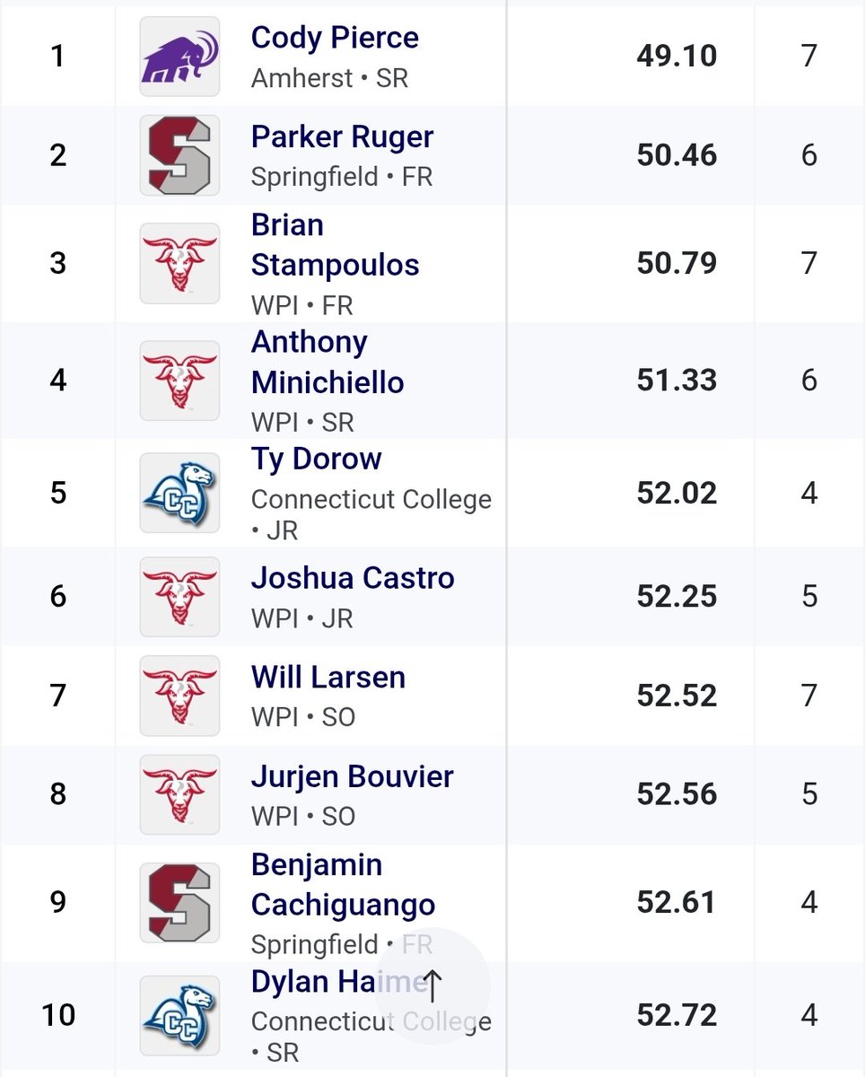 A quintet of Goats place in the top-8 of the 400m!