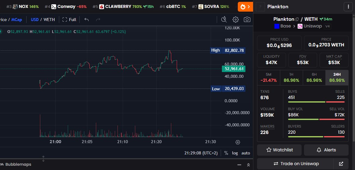 Base chart unruggable 😆 by <a href="/bankrbot/">Bankr</a> <a href="/0xDeployer/">deployer</a>