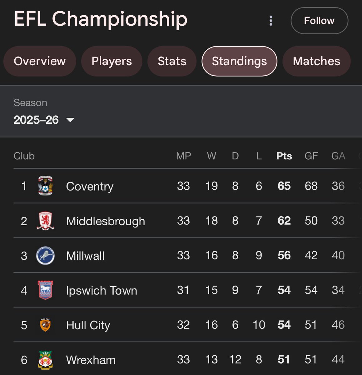 Is anybody else excited about the prospects this table might indicate for Wrexham? #PremierLeague #EPL #BPL