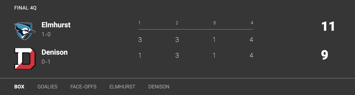 dkaplan46's tweet photo. Final: @ElmhurstU_MLAX 11, no. 18 Denison 9
A SHOCKING upset in #d3lax!!!

- Eli Spence is a total game changer. Tallied 3 goals &amp; 2 assists. Shook free for 16 shots. 
- Charlie Ferree and Fischer Son follow with 4pts each.

@Inside_Lacrosse
#d3lax SB: https://t.co/u4jgjHCuKm https://t.co/2WElxss52N