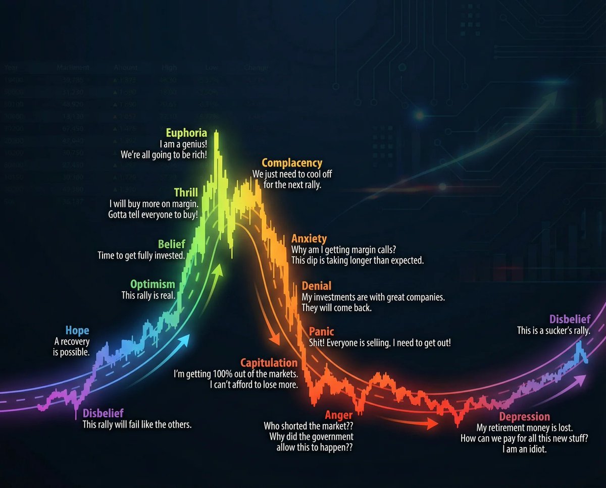 We have entered depression stage

Next is disbelief rally to $120k

Prepare for run of your life