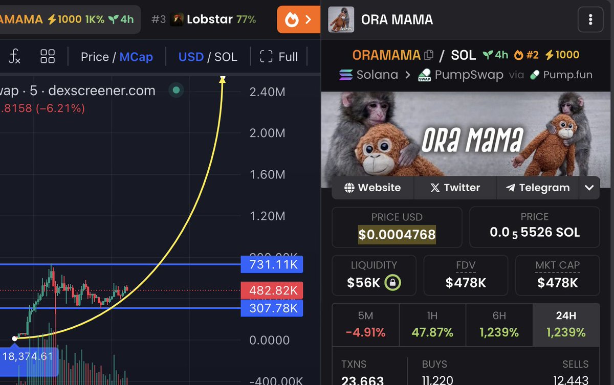 Last chance to buy $ORAMAMA sub 500k!

2 million is the first target !

First 1000 to interact ✊

ca - B6CdHKLm1XRxxgTnK9cNvT3DA75hPc9WUjTkxVUupump