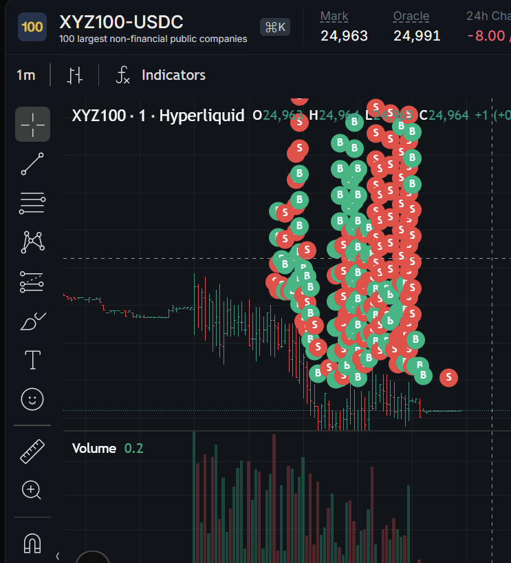 vividhl's tweet photo. There was someone just now slamming market orders on XYZ on an illiquid weekend. I placed orders to get filled at those wicks. Had no time to vibecode a bot , so I just did some manual clicking.

20 minutes, $400 PNL, $1M volume on $2k margin (was touching grass, so had to whip out the laptop like in that pic😭).

Opportunities are everywhere if you’re paying attention.