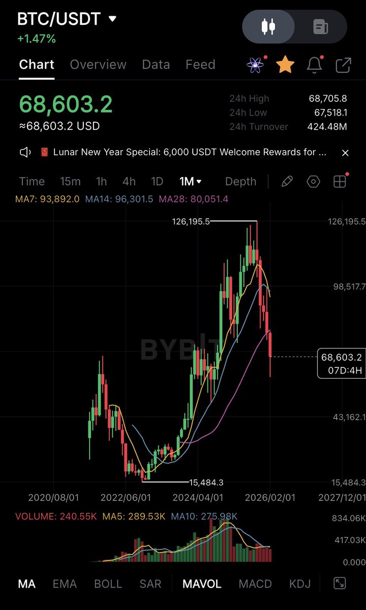 Okay, now BTC and all coins is due to retrace.  Hold your bags tightly. Disclaimer: This is not in any way a financial advice, DO YOUR OWM RESEARCH 
#BTC