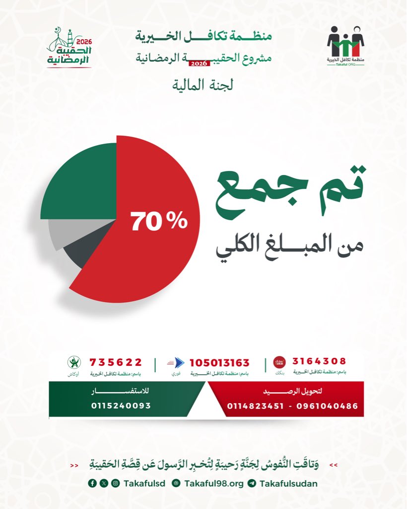 نبشّركم بوصول تبرعاتِ مشروعِ الحقيبةِ الرمضانية إلى 70٪ من التكلفة الإجماليةِ للمشروع، ولم يبقَ إلا القليل ليكتمل العطاءُ ويعمَّ النفع.

#منظمة_تكافل_الخيرية
#مشروع_الحقيبة_الرمضانية_2026
#وتاقت_النفوس_لجنة_رحيبة_لتخبر_الرسولَ_عن_قصة_الحقيبة