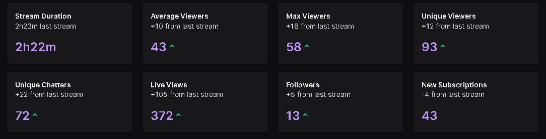 BubbaGumpNCX's tweet image. The numbers are in!! Incredible night with the @LongLostNFT community and friends! Next Friday we have @LT3NFT we are going to try and get @SHGFees on steam for that one as well! To keep on track we are going for 20 new follows a week this week would put us at 260 but….we