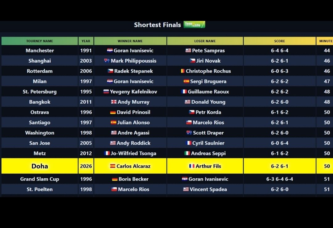 La final entre Alcaraz y Filas es la decimosegunda más rápida de la historia