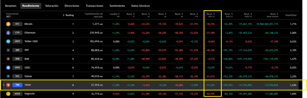 AnyelaRios7's tweet photo. 🚨 Nuevamente vuelven las compras en los #ETF 🚀

#BITCOIN #ETHEREUM #XRP #SOL #TRX

Dato importante 👇

Incluso cuando BTC y ETH estaban rojo rojito 🔴…

 SOL se mantenía verde 🟢.

Y otra que sin ser “aún” ETF, se mantiene verde en todo el año es #TRX #TRON 🚀

Vean el rendimiento de TRX 🤓:

📊 Último año: +17%
📊 Últimos 5 años: +399% 🤯

Aún con las grandes caídas de este ciclo, vimos grandes  del top caer un 70 %🥶, mientras TRX solo cayo :

📉 10/10/2025 → Retroceso aproximado del 10%

📉 05/02/2026 → Retroceso aproximado del 5%

⚡ Ambos fueron recuperados rápidamente.

Por eso, cada retroceso lo utilizamos para posicionarnos en LONG y activar modo acumulación en SPOT.

Actualmente TRX respetando la zona de 0.275 👀

¿Soporte?🤔

Venimos haciendo  seguimiento a nuestras listas de favoritas en el canal , y por supuesto que TRX no va a faltar.

Qué todo el mercado Crypto puede caer más⁉️

Todo es posible, ya hemos hablado de las zonas en BITCOIN, SOL ETH y TRX.  

🎁Todo esta en Telegram y Youtube "Gratis"

Eso si, desde ya vamos acumulando , dejando liquidez en caso de tener una mejor zona de compra.

No se trata de perseguir velas. 
cuando llega a nuestras zonas, entramos!

Con Análisis+gestión de riesgo+Estrategia.💪

Comenta #TRON005 y te comparto el enlace,  para que veas mis zonas de entrada y análisis ?

#TronGlobalFriends
 
@TronDao_ESP