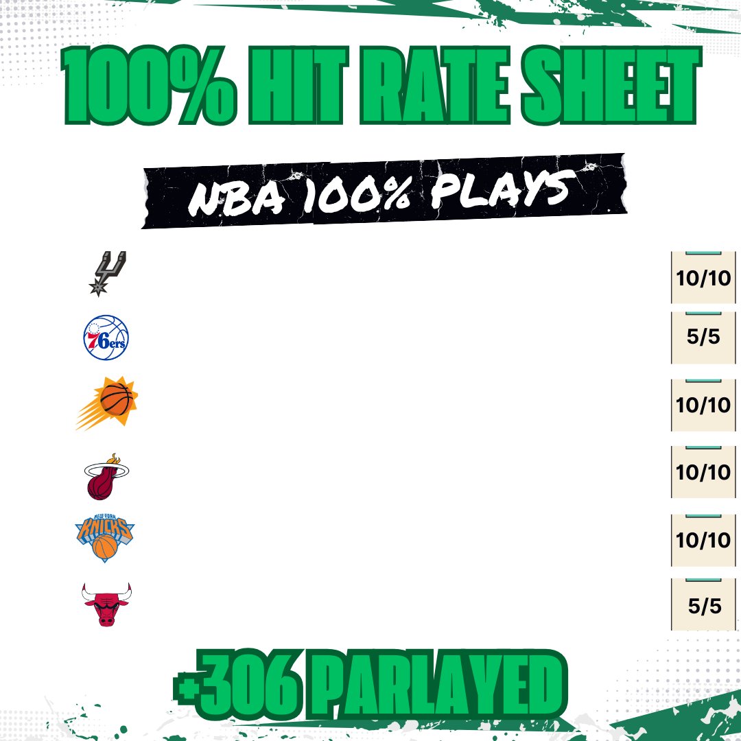My system has found a 6 leg NBA parlay that is a PERFECT 100% over the last 50 Games! 

💬 Comment "NOW" If you are ready for the +306 Odds parlay to drop!

❤️LIKE + REPOST this below &amp; I will DM it to you before game-time!!