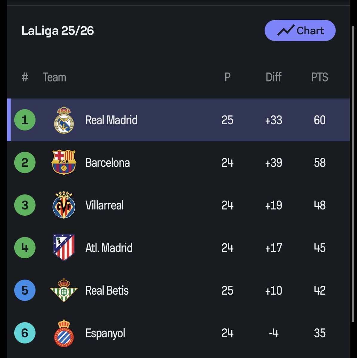 Barcelona yarın Levante'yi mağlup etmesi durumunda LALIGA'da liderlik koltuğunu geri alacak.

Liderliğimiz sadece 1 hafta sürdü 🫤