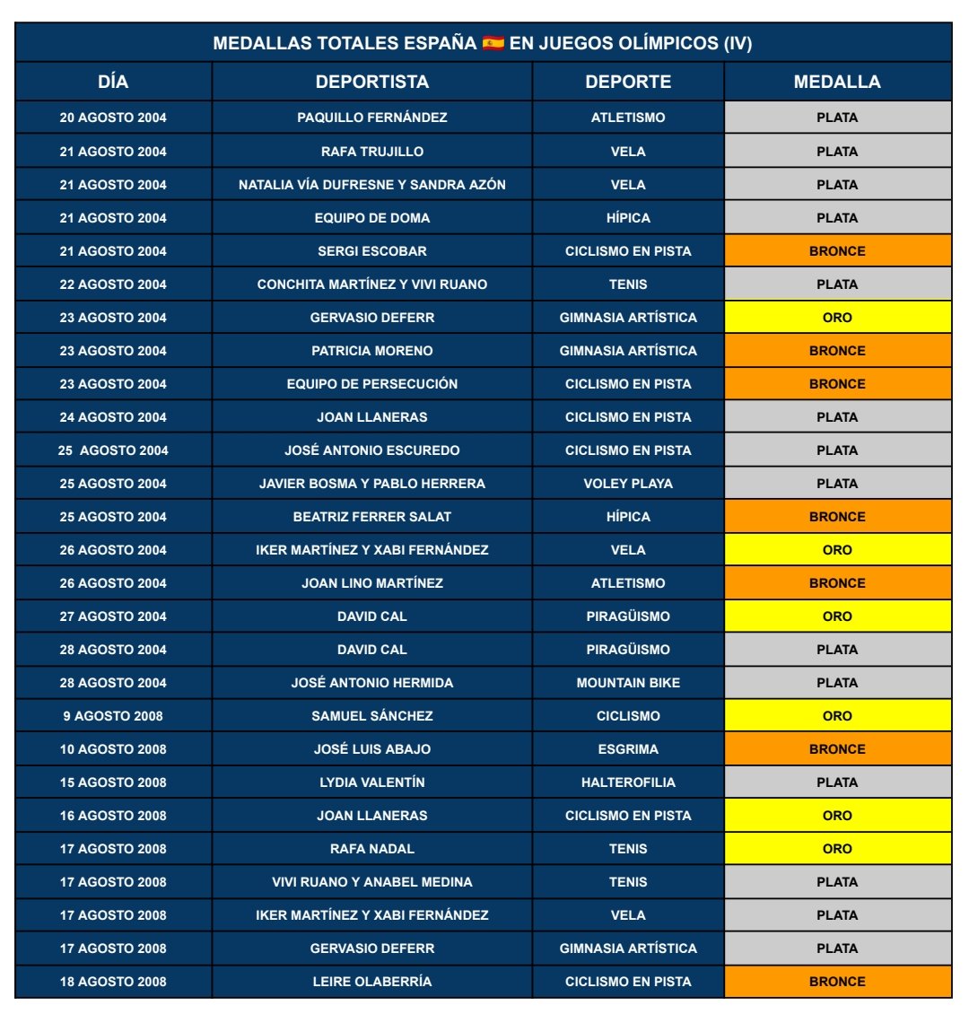 Las 1️⃣9️⃣5️⃣ MEDALLAS OLÍMPICAS de ESPAÑA 🇪🇦 

5️⃣5️⃣ oros 🥇 
7️⃣7️⃣ platas 🥈 
6️⃣3️⃣ bronces 🥉

La número 2️⃣0️⃣0️⃣ llegará en los Juegos Olímpicos de Los Ángeles 2028. ¿Quién/Quiénes la conseguirá/conseguirán?

⬇️⬇️⬇️🧵