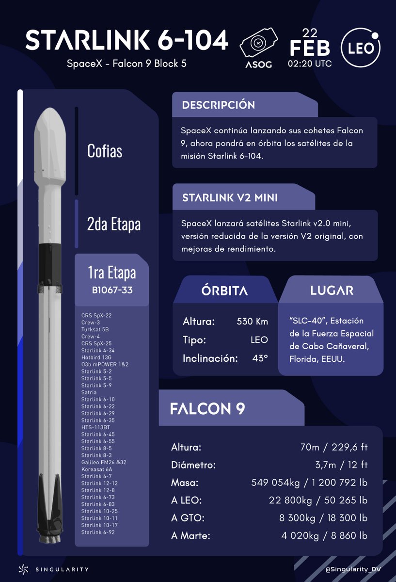 Singularity_DV's tweet photo. Siguiente Lanzamiento!!🚀

Starlink 6-104 ( Falcon 9 Block 5 - @SpaceX )

🛰: 28 Starlink V2 mini
📌: "SLC-40", CCSFS, USA
🕒: 02:18 UTC, 22/02/26

03:18 | 🇪🇸
23:18 | 🇦🇷🇺🇾🇨🇱🇵🇾
22:18 | 🇻🇪🇨🇺🇩🇴🇵🇷🇧🇴🇺🇸
21:18 | 🇨🇴🇪🇨🇵🇦🇵🇪🇺🇸
20:18 | 🇨🇷🇬🇹🇭🇳🇲🇽🇳🇮🇸🇻

#Launch #SpaceX #Falcon9 #Starlink #V2mini https://t.co/9ELSLGNloq