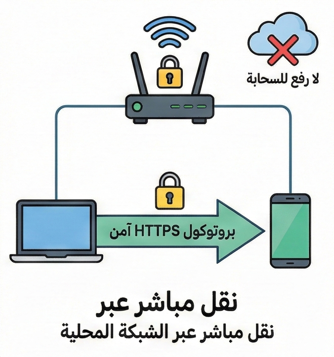 aburdhew's tweet photo. كيف يشتغل؟ 
 البرنامج ما يرفع ملفاتك لسيرفرات سحابية، ولا يحتاج نت أساساً! يعتمد على الشبكة المحلية (Local Network) وبروتوكول HTTPS الآمن. يرسل الملفات من جهاز للثاني مباشرة بسرعة الراوتر حقك. يعني نقل جيجابايتات في ثواني! ⚡🔒 https://t.co/9dJPDLM69y