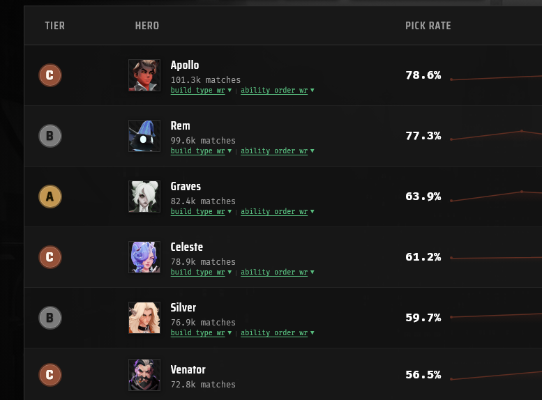 MlSERYEMPIRE's tweet photo. Venator becomes the first OLD GODS NEW BLOOD hero to drop below 60% pickrate.

💙Rem is set to become the most picked character. https://t.co/MTXATAfEzu