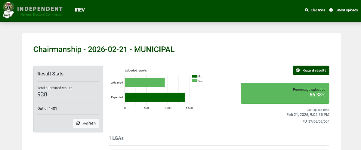 dmightyangel's tweet photo. It's 9pm in Nigeria, #FCTElection #FCTDecides is over since around 5pm.....

Checking iREV now, only 66.38% of the total PU results have been updated.....This is only ABUJA election alone o...

You said Proviso shouldn't be there, OK.... Can you explain why it's not yet 100% uploaded by 9pm?

Define REAL TIME ELECTRNIC TRANSMISSION for me again pls.....