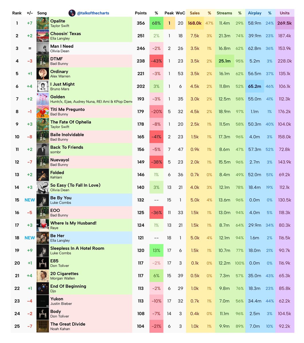 Talk of the Charts tweet media