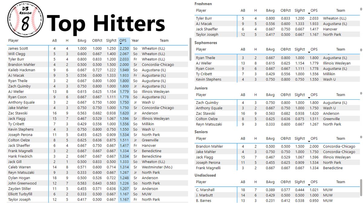 DIII Region 8 Baseball tweet media
